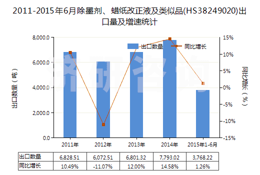 2011-2015年6月除墨劑、蠟紙改正液及類似品(HS38249020)出口量及增速統(tǒng)計(jì)